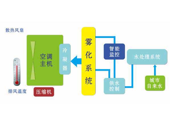 風冷熱泵空調系統